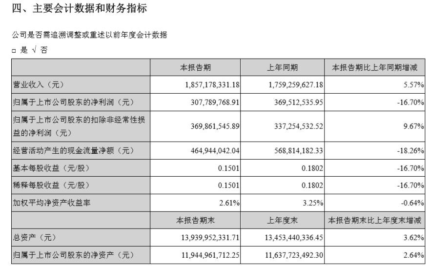 深圳机场上半年利润净利润3.08亿元，同比减少16.7%-阿联酋的国际快递