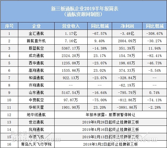 5家盈利6家亏损！11家新三板通航企公布半年报