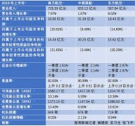三大航空央企上半年净赚68亿:净利集体下滑,证金持股不变-深圳空运价格查询