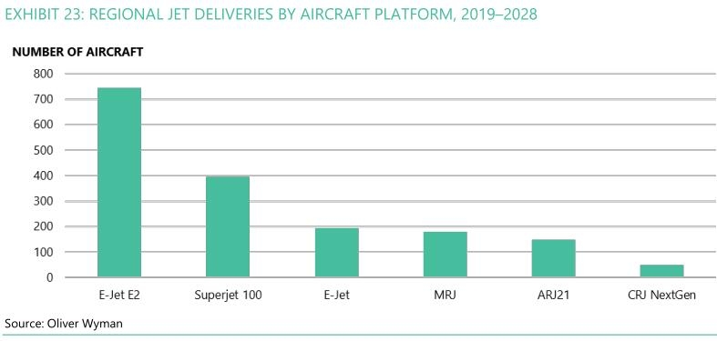 民航数说：未来10年全球支线飞机将下降至5353架