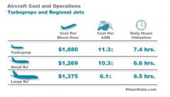 民航数说：美大型支线喷气客机每小时运营成本1375美元-哈萨克斯坦的国际快递