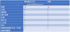 CADAS观察：日本宣布羽田新增时刻分配方案-国际快递价格
-深圳空运