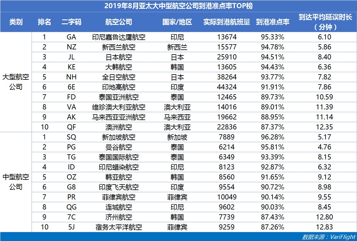 8月山航蝉联中国大陆准点六连冠 南航准点率同比提升最快-哈萨克斯坦的空运