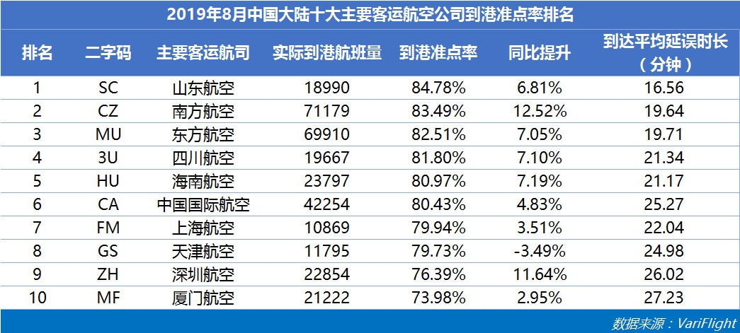 8月山航蝉联中国大陆准点六连冠 南航准点率同比提升最快-哈萨克斯坦的空运