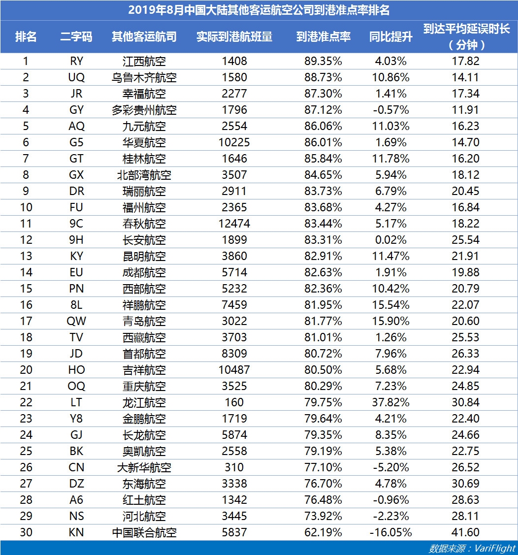 8月山航蝉联中国大陆准点六连冠 南航准点率同比提升最快-哈萨克斯坦的空运