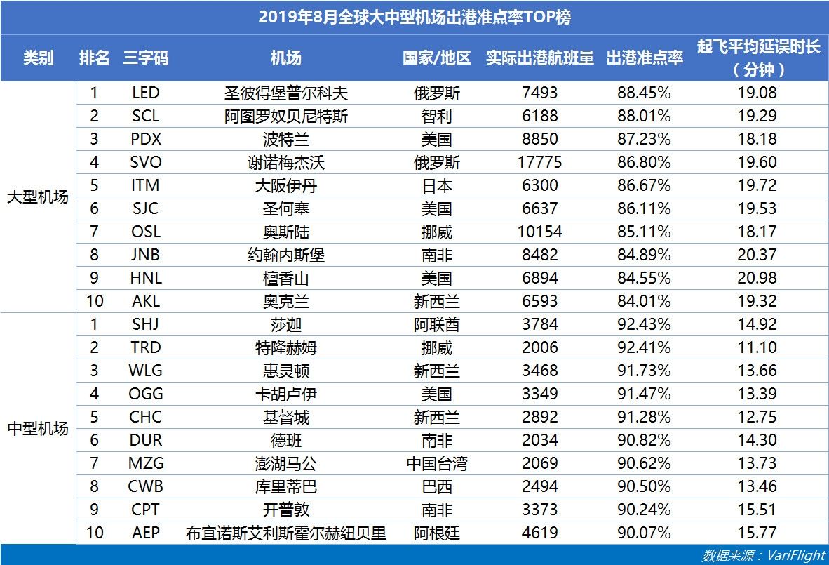 3000万级以上机场准点率：咸阳机场蝉联六连冠-国际空运