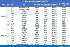 3000万级以上机场准点率：咸阳机场蝉联六连冠-国际空运