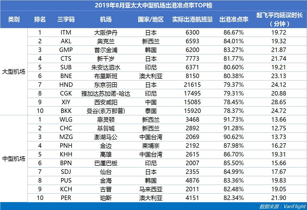 3000万级以上机场准点率：咸阳机场蝉联六连冠-国际空运