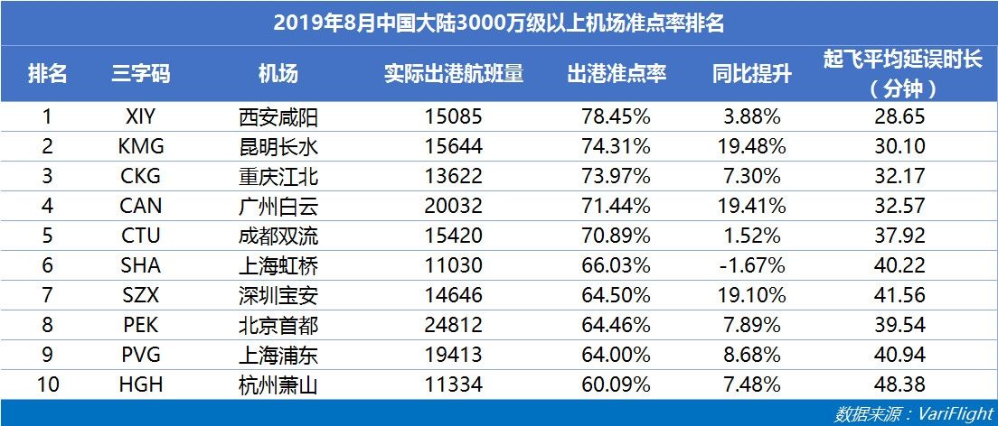 3000万级以上机场准点率：咸阳机场蝉联六连冠-国际空运