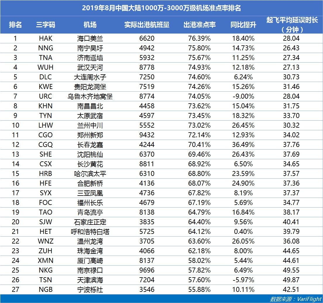 3000万级以上机场准点率：咸阳机场蝉联六连冠-国际空运