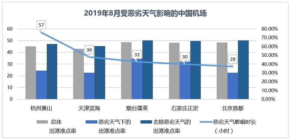 3000万级以上机场准点率：咸阳机场蝉联六连冠-国际空运