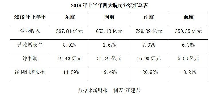 四大航司上半年净利润集体下滑