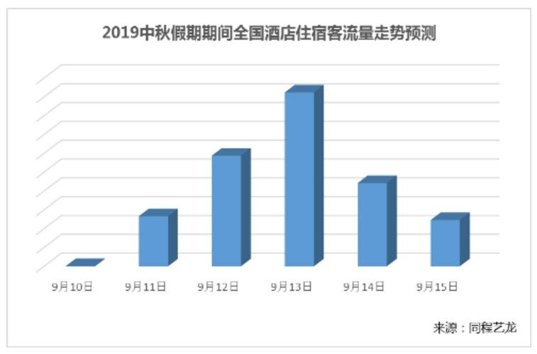 中秋节民航铁路客流高峰为本月12日和15日-运费报价