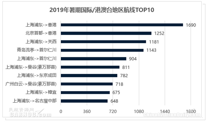 民航暑运报告：台风“利奇马”搅局 暑期旅客出行需求仍很旺盛国际快递价格