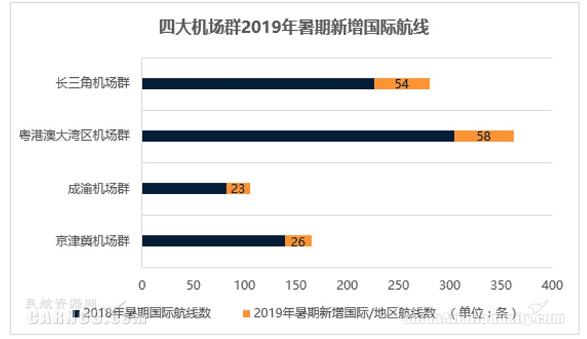 民航暑运报告：台风“利奇马”搅局 暑期旅客出行需求仍很旺盛国际快递价格