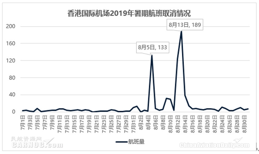 民航暑运报告：台风“利奇马”搅局 暑期旅客出行需求仍很旺盛国际快递价格