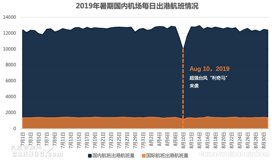 民航暑运报告：台风“利奇马”搅局 暑期旅客出行需求仍很旺盛国际快递价格