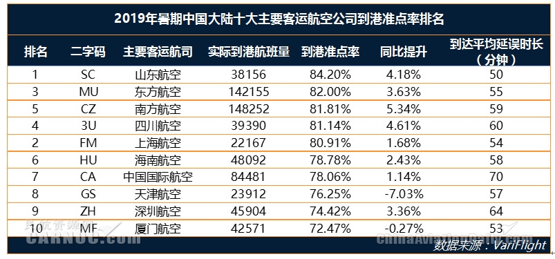 民航暑运报告：台风“利奇马”搅局 暑期旅客出行需求仍很旺盛国际快递价格