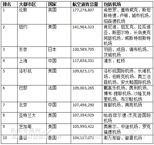 2018全球最繁忙航空城市排名 上海、北京进前10