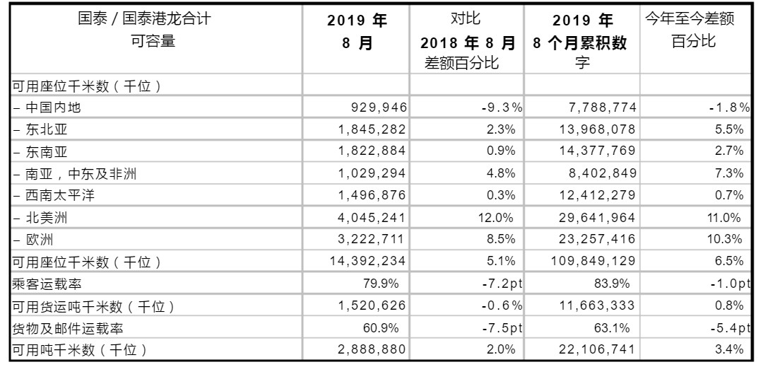 国泰航空与港龙航空8月共同载客量同比下跌11.3%-广州海运