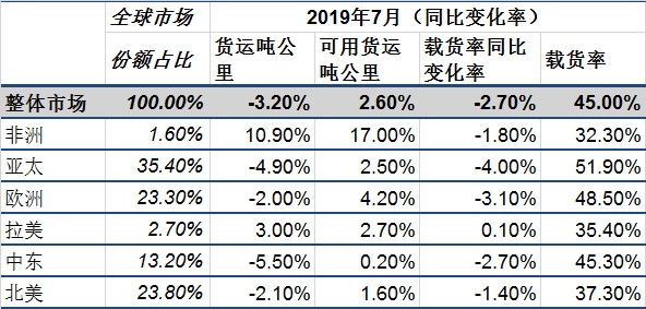 国际航协：贸易摩擦拖累航空货运增长 客运市场迎来旺季（附图）-伊拉克的国际快递