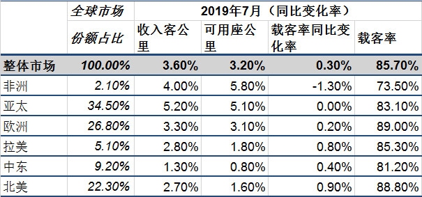 国际航协：贸易摩擦拖累航空货运增长 客运市场迎来旺季（附图）-伊拉克的国际快递