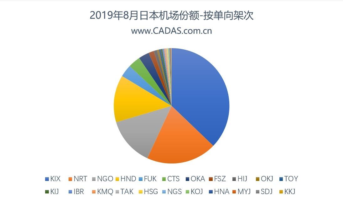 CADAS：在中日运力大幅增长背景下的市场观察-澳洲国际空运