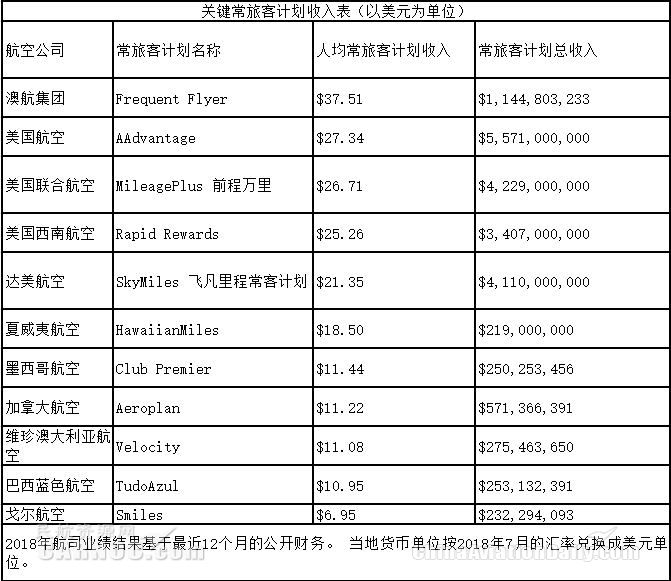 报告：全球76家航司辅助收入达557亿美元-欧洲国际空运