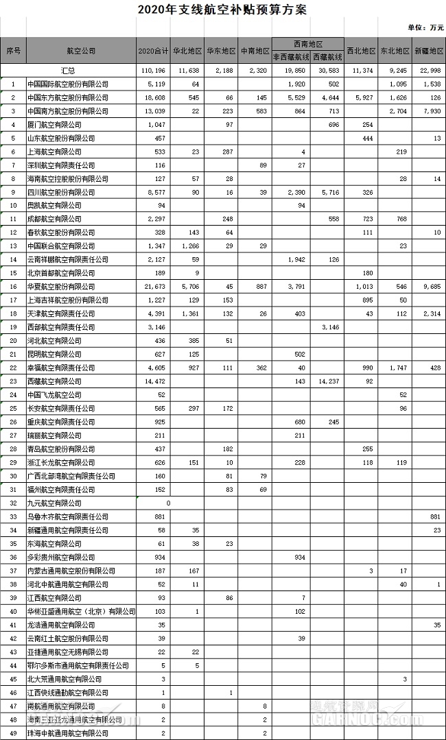 49家航空公司拟获11亿民航支线航空补贴预算