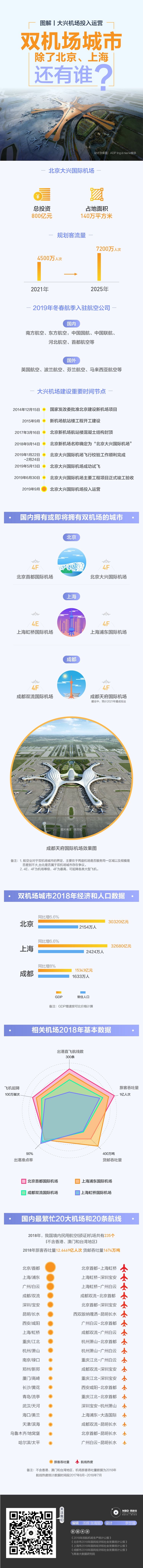 大兴机场投运，双机场城市除北京、上海还有谁？-上海空运公司