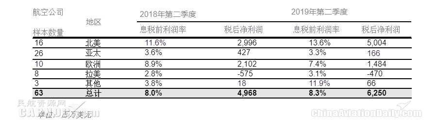 国际航协：8月全球航企股价环比下跌近五个百分点-海运订舱