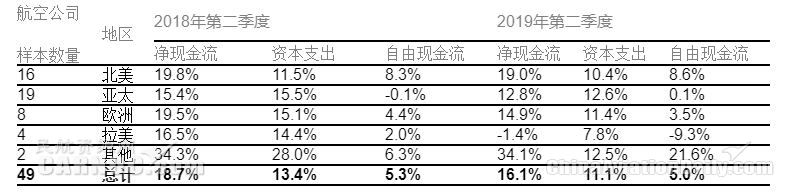 国际航协：8月全球航企股价环比下跌近五个百分点-海运订舱