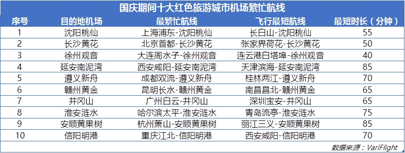 国庆计划出港航班12.78万架次 多个红色旅游航线繁忙-纽约国际空运