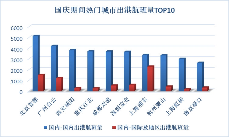 国庆计划出港航班12.78万架次 多个红色旅游航线繁忙（附图）-阿联酋的空运价格