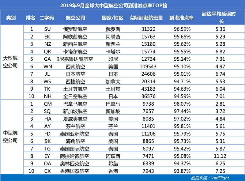 9月南航成中国大陆最准点航司 深航准点率同比提升最快-以色列的空运