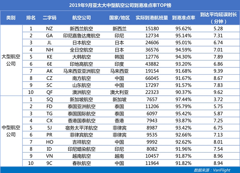 9月南航成中国大陆最准点航司 深航准点率同比提升最快-以色列的空运