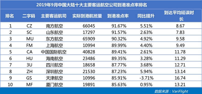 9月南航成中国大陆最准点航司 深航准点率同比提升最快-以色列的空运