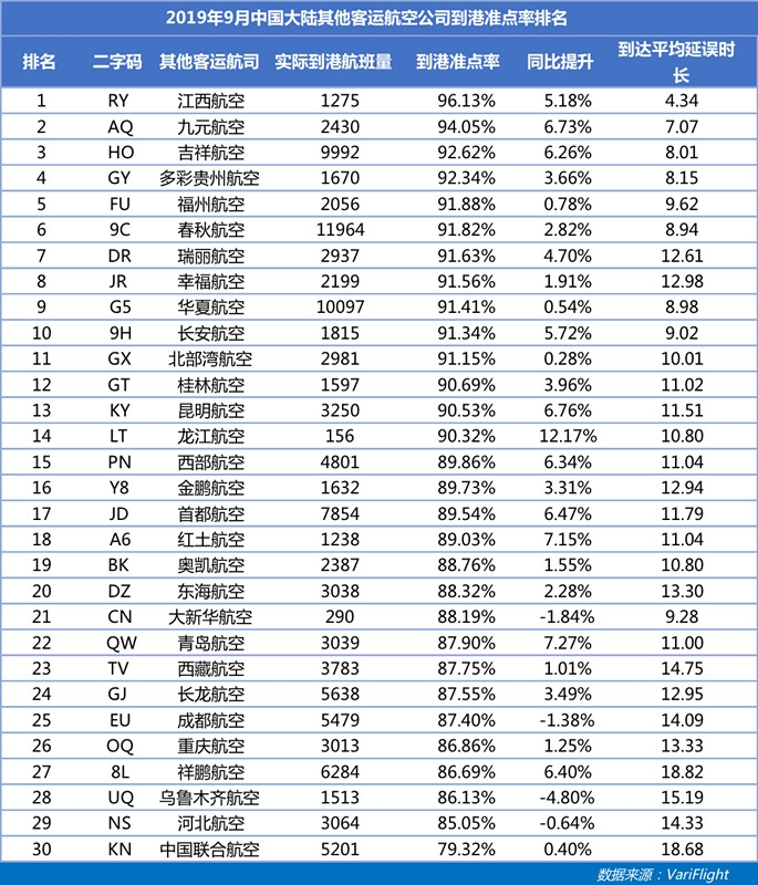 9月南航成中国大陆最准点航司 深航准点率同比提升最快-以色列的空运