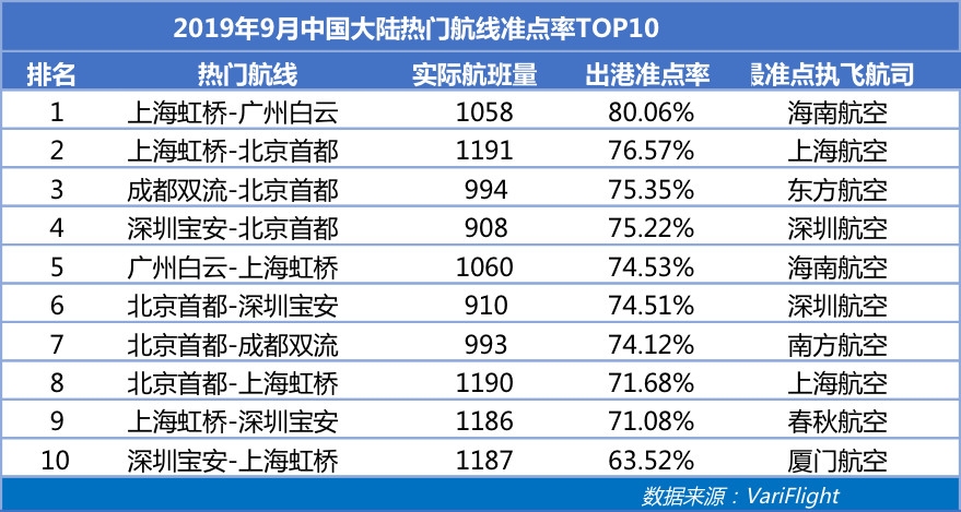 9月南航成中国大陆最准点航司 深航准点率同比提升最快-以色列的空运