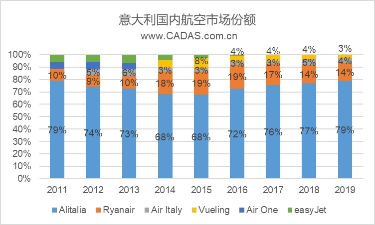 意大利国内市场份额