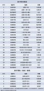 四川航空冬航季新航线出炉 将新增30多条航线(附图)-沙特的空运价格