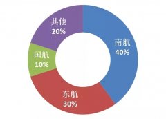 中国民航空域整改获历史性突破 3大公司最受益-北美国际空运