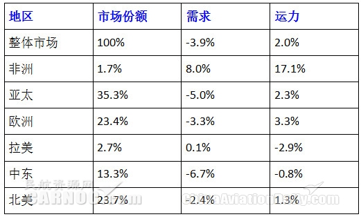 全球航空货运陷入08年金融危机以来最长下滑期