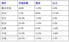 全球航空货运陷入08年金融危机以来最长下滑期(附图)-澳大利亚国际快递