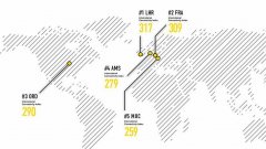 国际快递订舱国际枢纽机场连通性大排名：香港位列第十