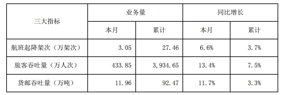 深圳机场9月旅客吞吐量434万人次，同比增13.4%