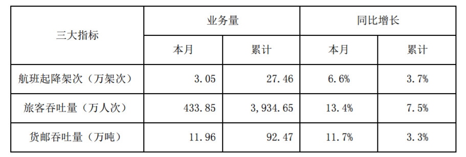 深圳机场9月旅客吞吐量434万人次，同比增13.4%