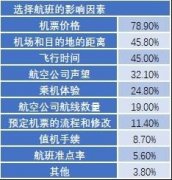 山东空运NATS发布2019航空指数民意调查结果