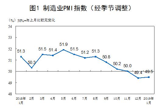 2019年1月中国采购经理指数运行情况