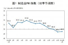 南美国际国际快递2019年1月中国采购经理指数运行情况